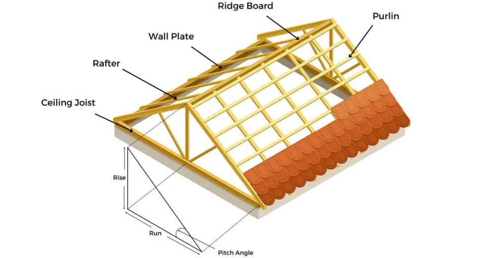 Structural diagram of a roof frame showing pitch angle and supports