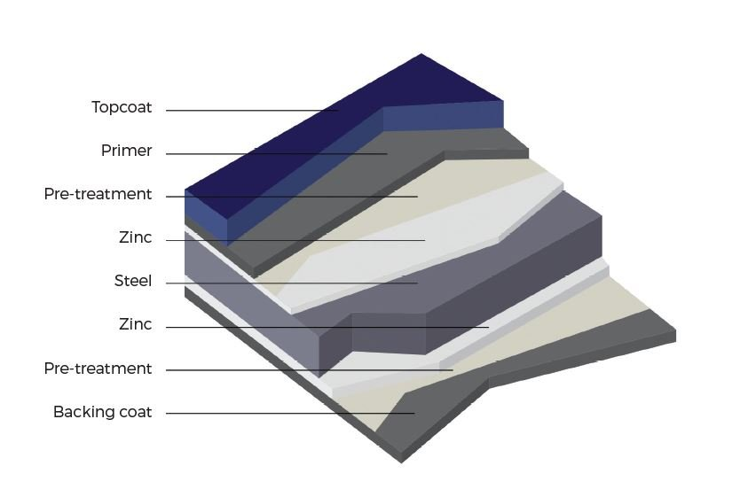 Dripstop is applied to the backing coat of steel roofing sheets