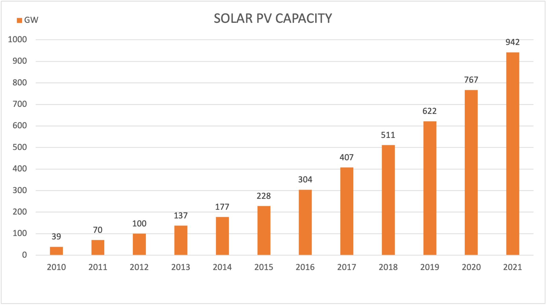 annual solar pv capacity data