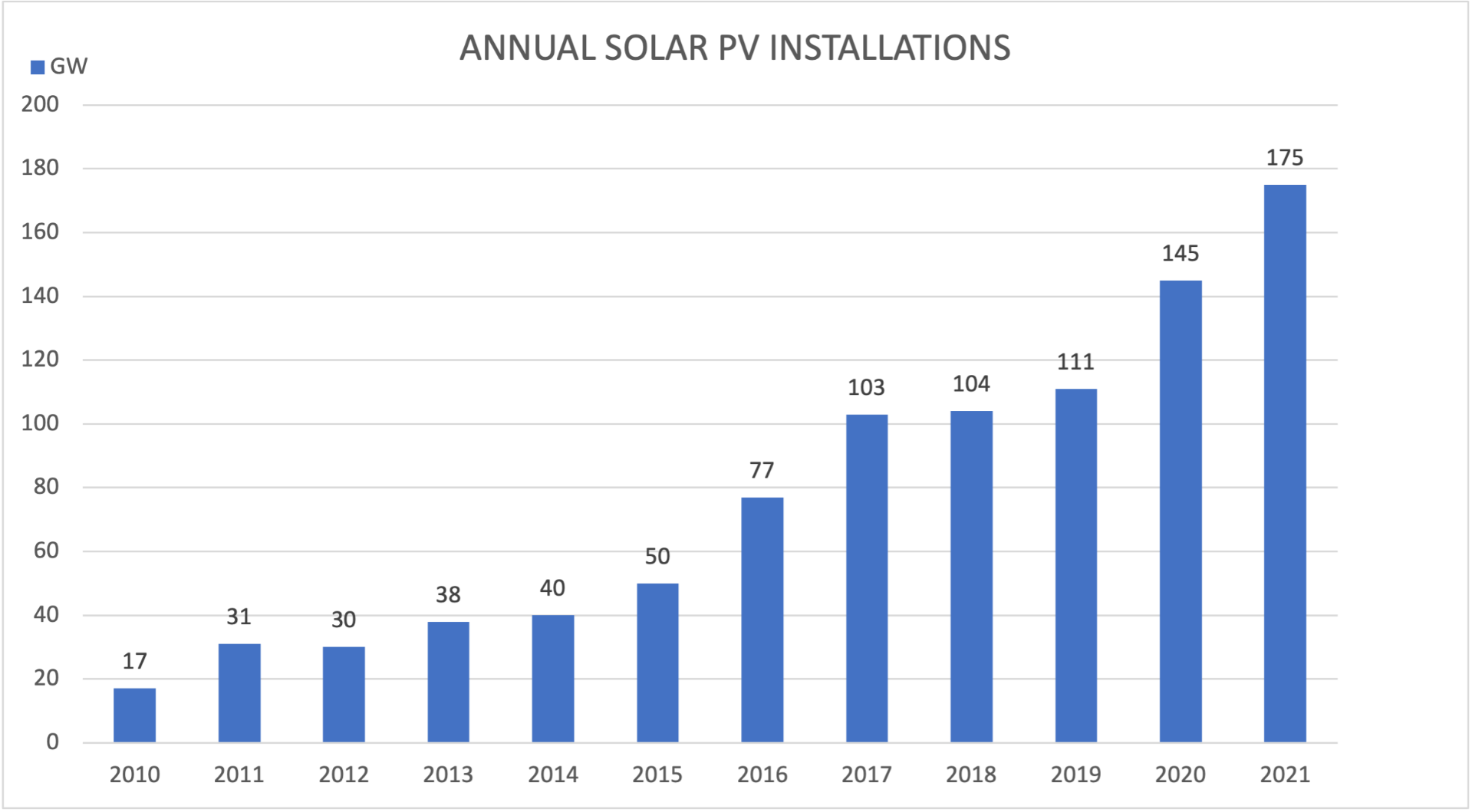 annual solar pv installation data