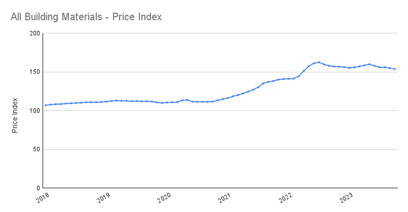 Line graph of the building material price index from 2018 to present day showing how there was a significant increase in prices from the end of 2020 and through 2021. Prices peaked in July 2022 and have plateaued since then.
