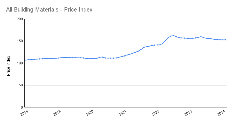 Line graph of the building material price index from 2018 to present day showing how there was a significant increase in prices from the end of 2020 and through 2021. Prices peaked in July 2022 and have plateaued since then.