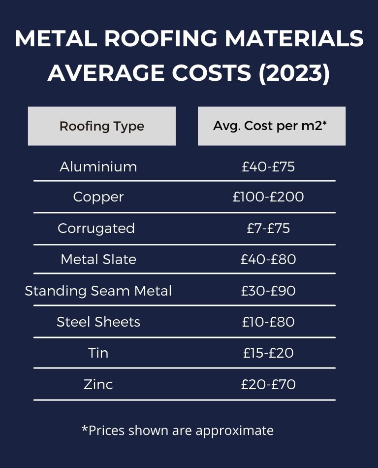 Table showing average costs for different types of metal roofing