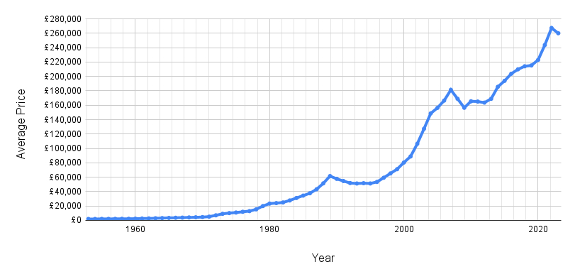 A line graph showing average annual UK house prices since 1953