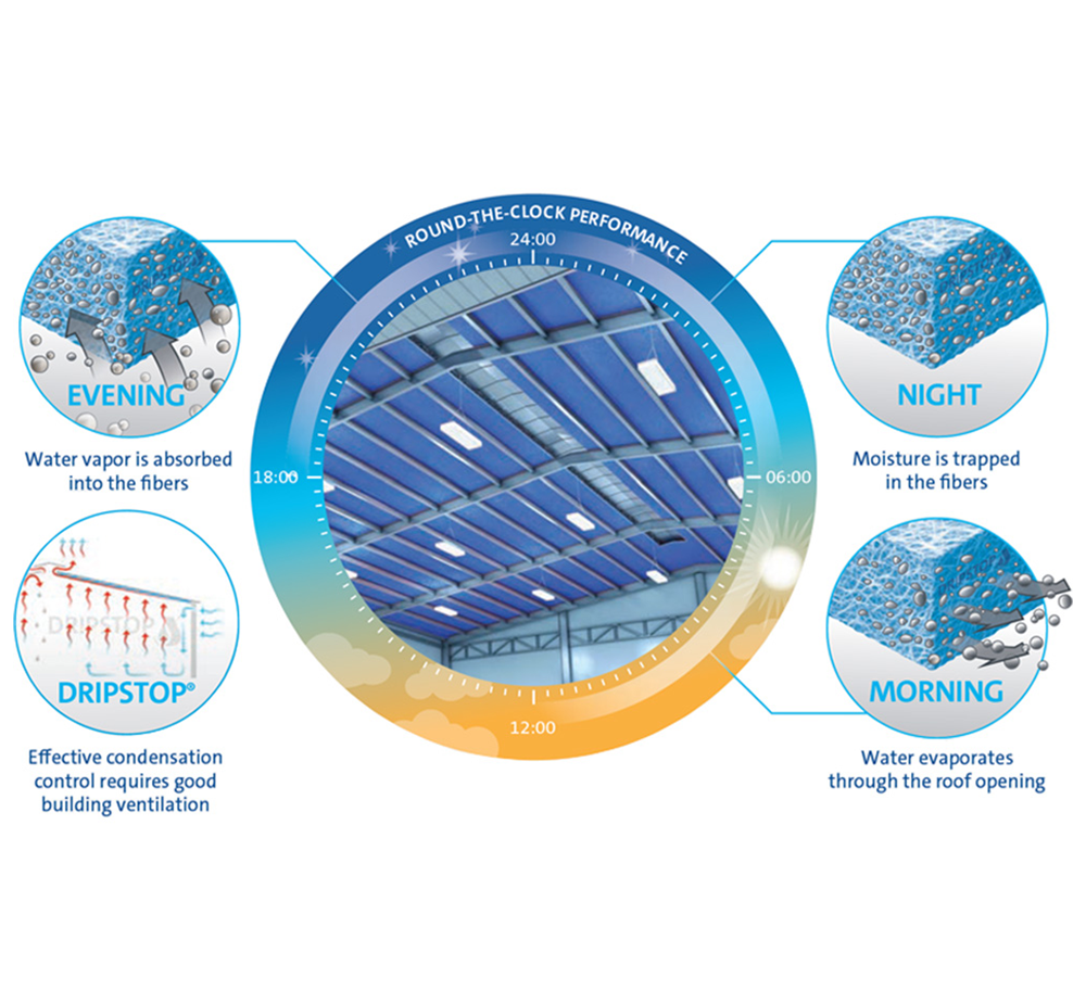 Dripstop® illustration showing how Dripstop® works throughout the day.