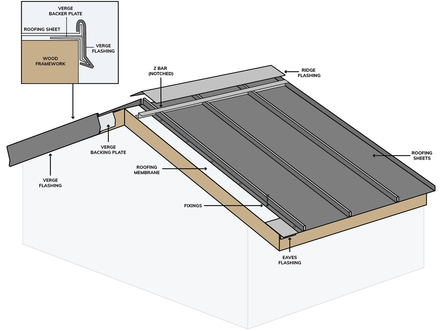 Diagram showing standing seam roofing being installed on a roof.